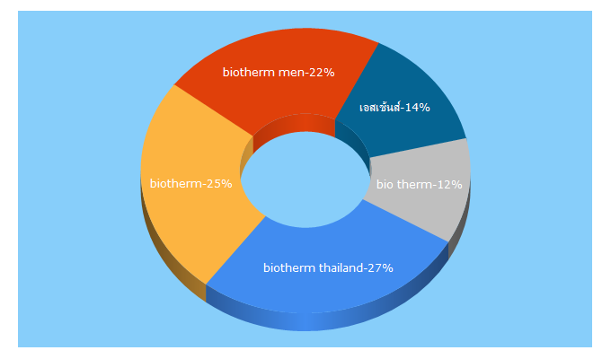 Top 5 Keywords send traffic to biotherm.co.th