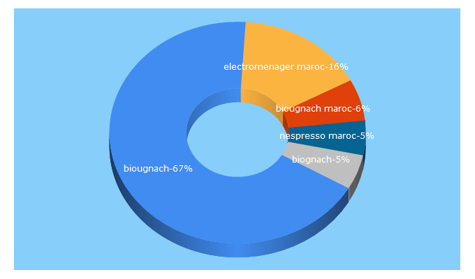 Top 5 Keywords send traffic to biougnach.ma