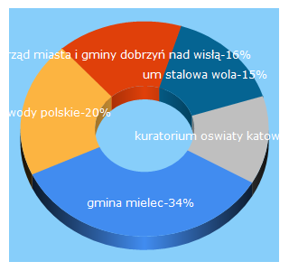 Top 5 Keywords send traffic to bip.gov.pl