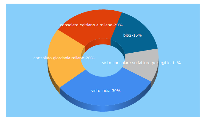 Top 5 Keywords send traffic to bip2.it