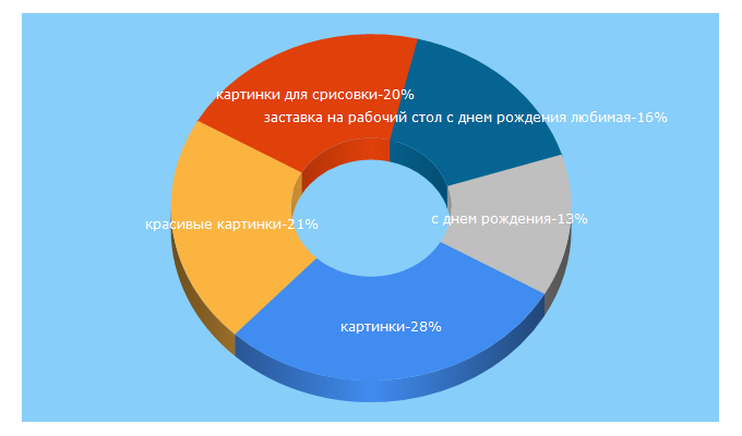 Top 5 Keywords send traffic to bipbap.ru