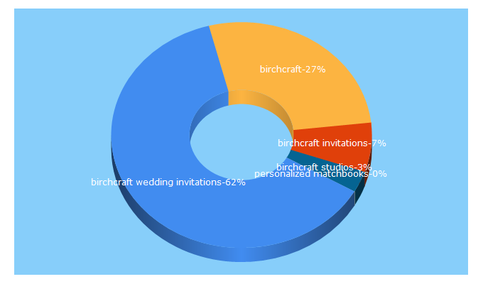 Top 5 Keywords send traffic to birchcraftinvitations.com