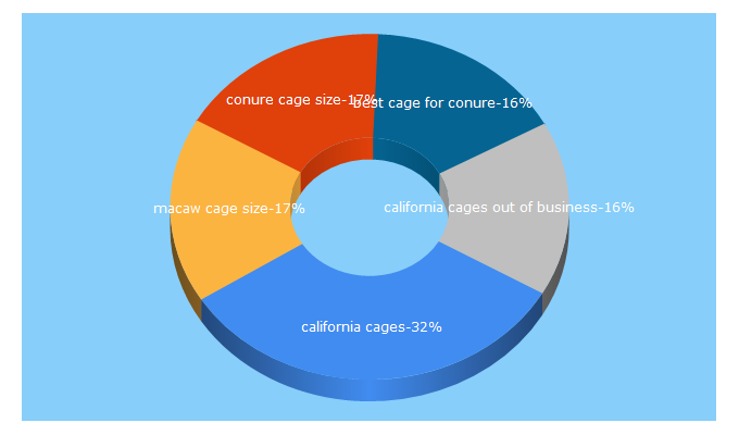 Top 5 Keywords send traffic to bird-cage.com