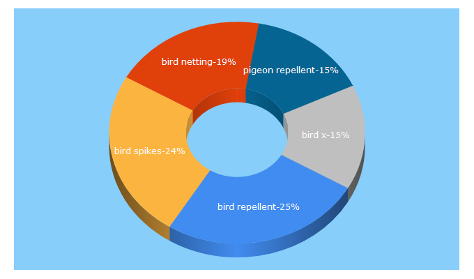 Top 5 Keywords send traffic to bird-x.com