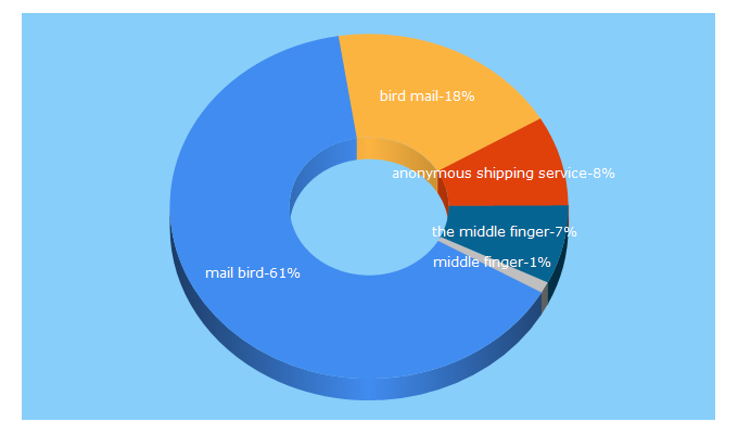 Top 5 Keywords send traffic to birdbymail.com