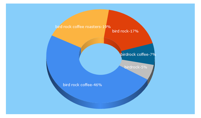 Top 5 Keywords send traffic to birdrockcoffee.com