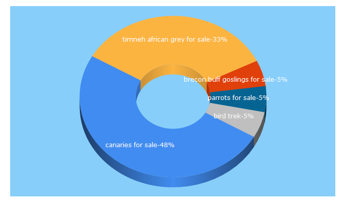 Top 5 Keywords send traffic to birds4sale.co.uk