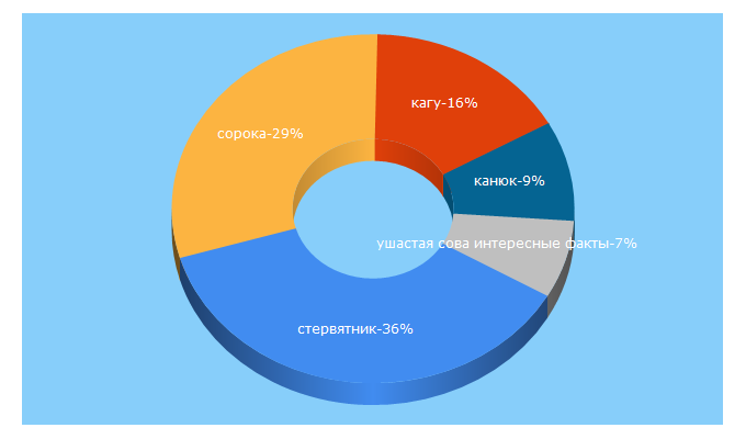 Top 5 Keywords send traffic to birdsearth.ru