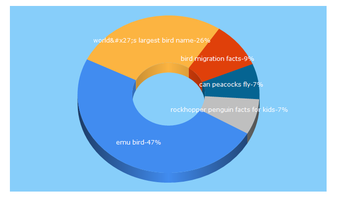 Top 5 Keywords send traffic to birdsflight.com