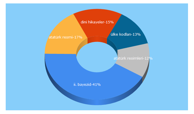 Top 5 Keywords send traffic to biriz.biz