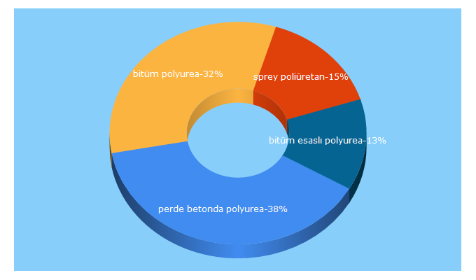 Top 5 Keywords send traffic to birlikyapim.com