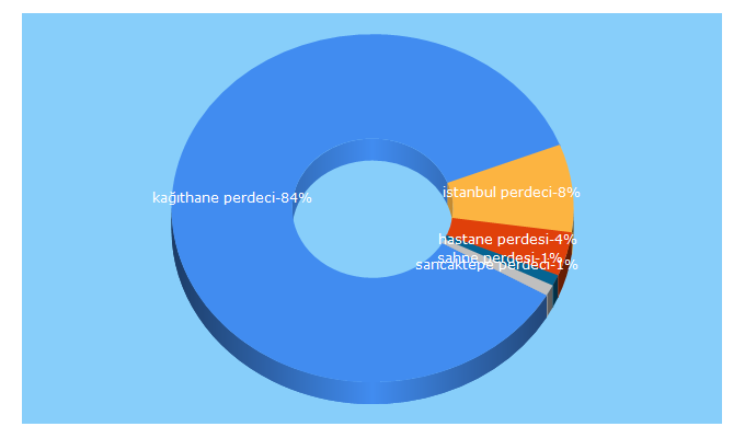 Top 5 Keywords send traffic to birperde.com