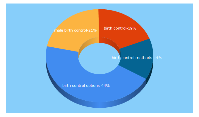 Top 5 Keywords send traffic to birthcontrol.com