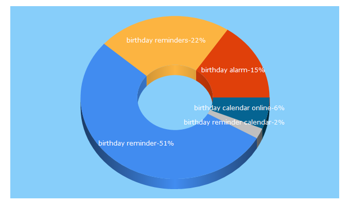 Top 5 Keywords send traffic to birthday-reminders.com