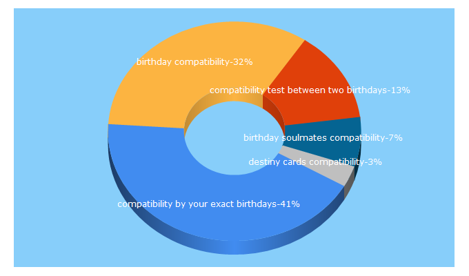 Top 5 Keywords send traffic to birthdaycompatibility.org
