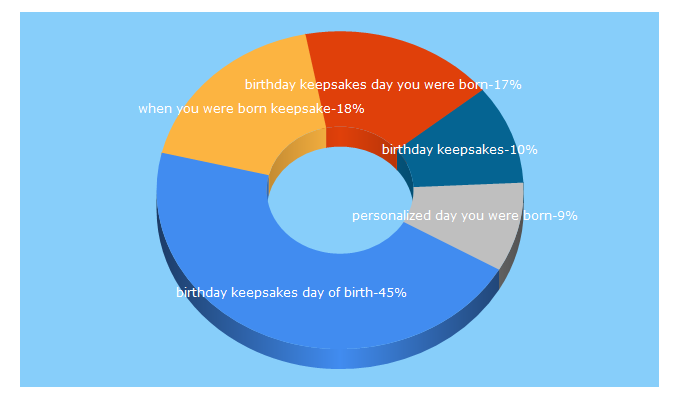 Top 5 Keywords send traffic to birthdaykeepsakes.com