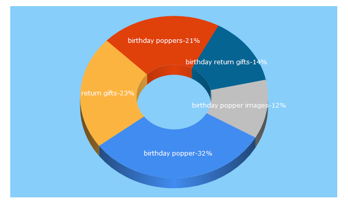 Top 5 Keywords send traffic to birthdaypopper.com