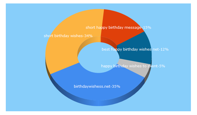 Top 5 Keywords send traffic to birthdaywishes.net