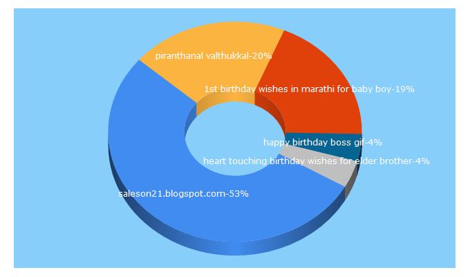 Top 5 Keywords send traffic to birthdaywishesforr.blogspot.com