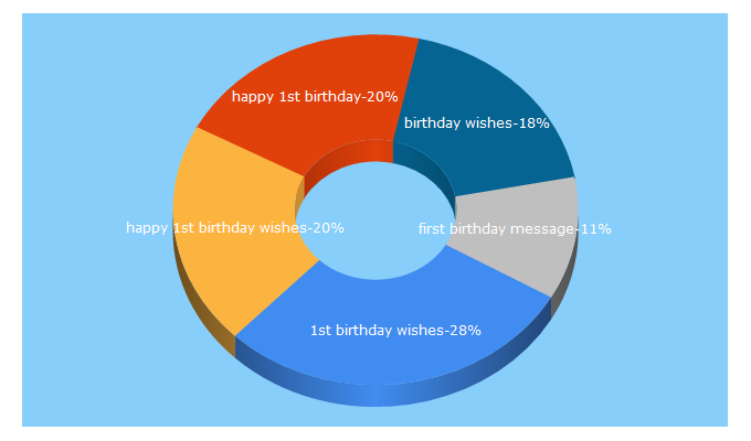 Top 5 Keywords send traffic to birthdaywishesto.com