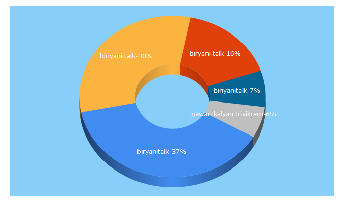 Top 5 Keywords send traffic to biryanitalk.in