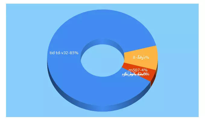 Top 5 Keywords send traffic to bisimir.ir