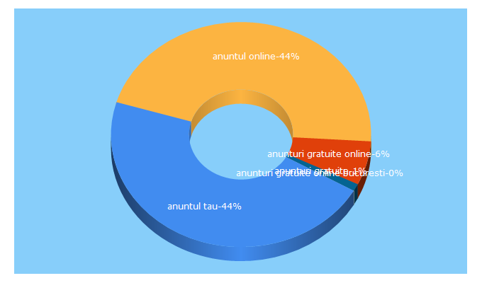 Top 5 Keywords send traffic to bisnitarul.ro