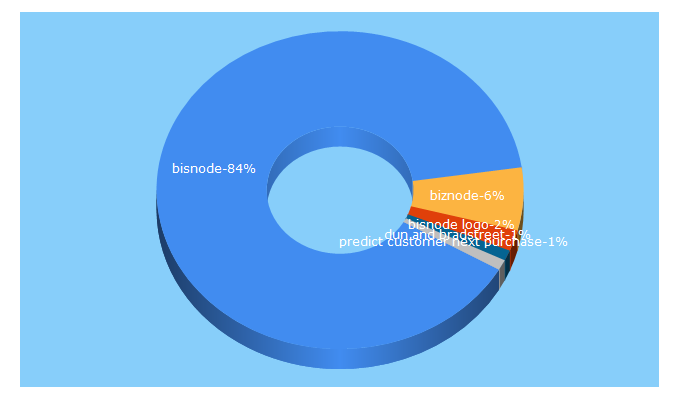 Top 5 Keywords send traffic to bisnodegroup.com