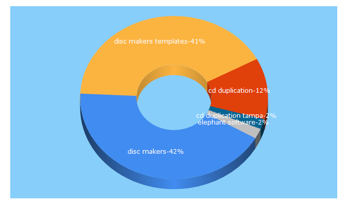 Top 5 Keywords send traffic to bisondisc.com