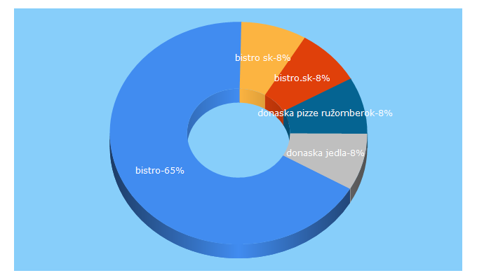 Top 5 Keywords send traffic to bistro.sk