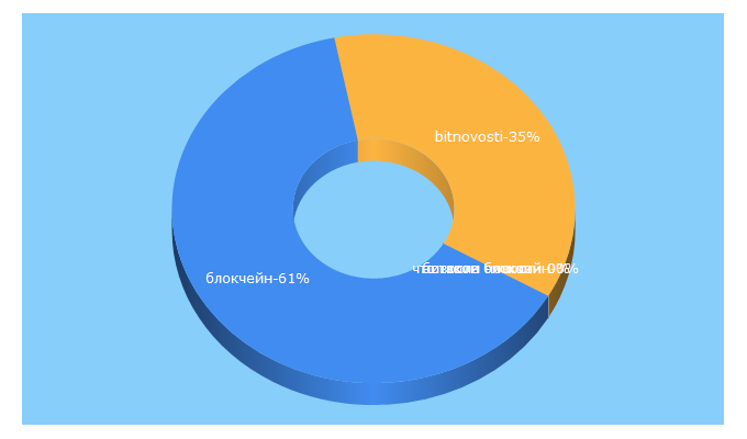 Top 5 Keywords send traffic to bit-news.info