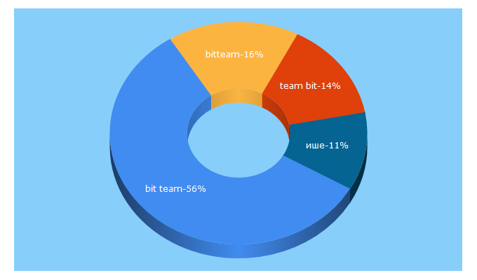 Top 5 Keywords send traffic to bit.team