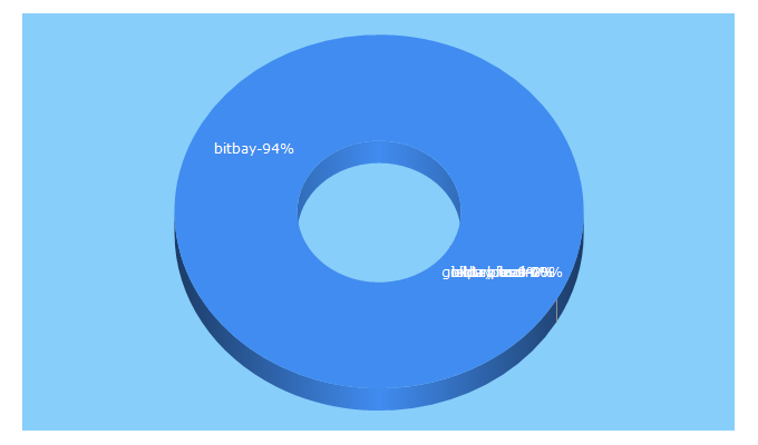 Top 5 Keywords send traffic to bitbay.net