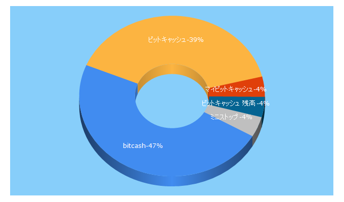 Top 5 Keywords send traffic to bitcash.jp