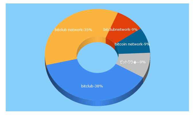 Top 5 Keywords send traffic to bitclubnetwork.com