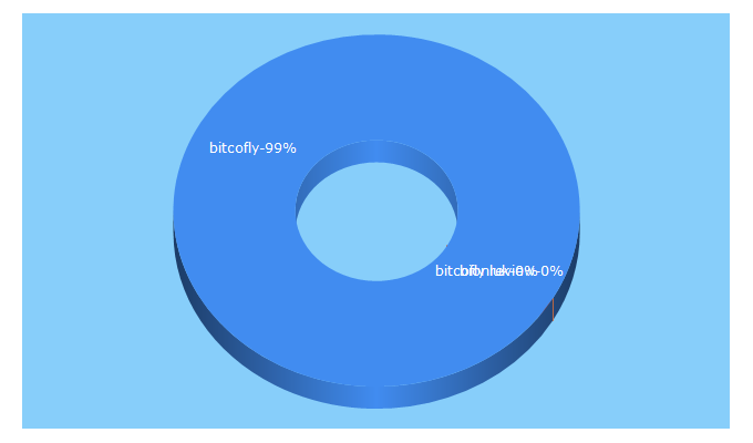 Top 5 Keywords send traffic to bitcofly.com