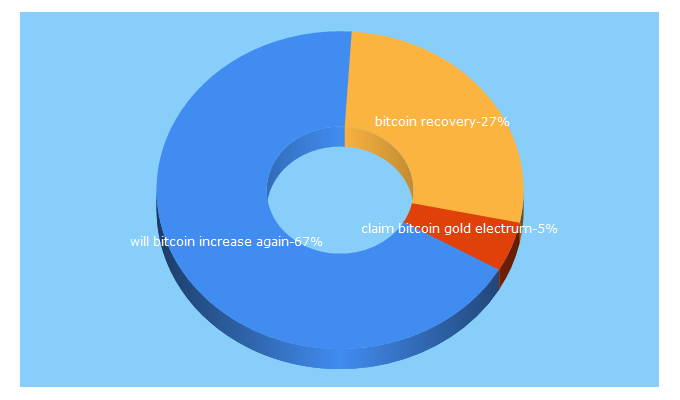 Top 5 Keywords send traffic to bitcoin-bug.com