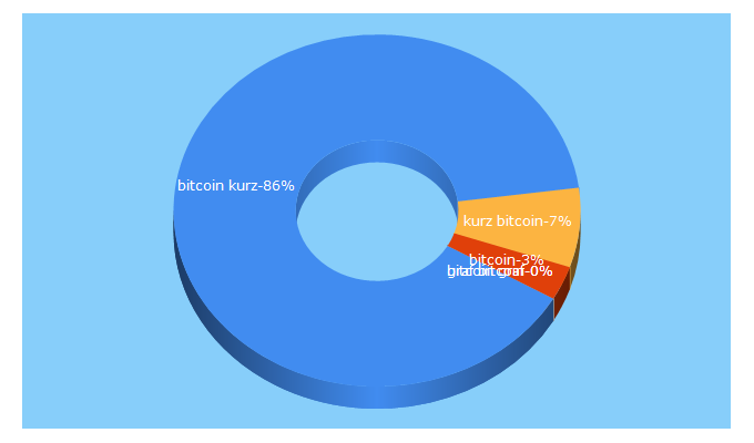 Top 5 Keywords send traffic to bitcoin-kurz.cz