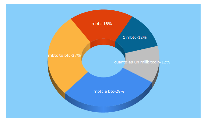 Top 5 Keywords send traffic to bitcoin-novatos.blogspot.com