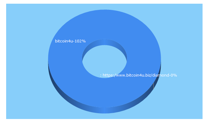 Top 5 Keywords send traffic to bitcoin4u.biz