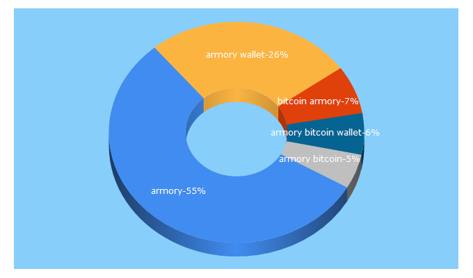 Top 5 Keywords send traffic to bitcoinarmory.com