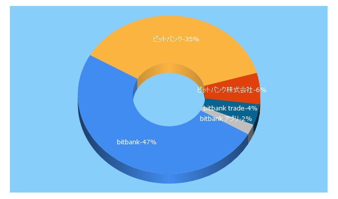 Top 5 Keywords send traffic to bitcoinbank.co.jp