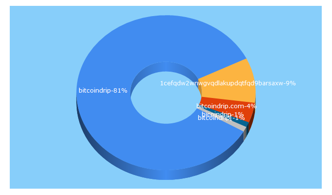 Top 5 Keywords send traffic to bitcoindrips.com