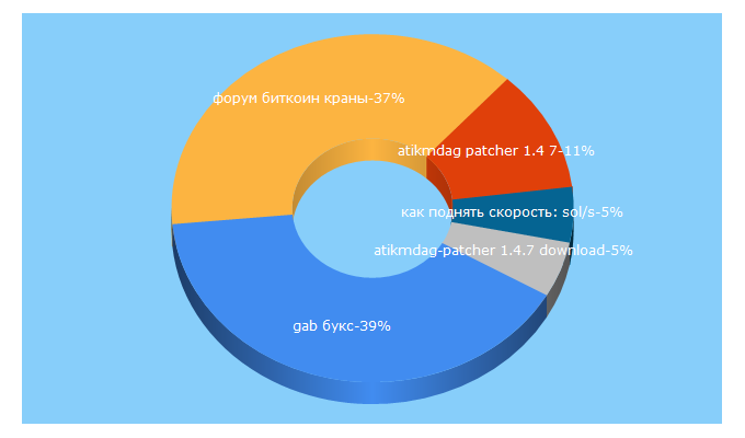 Top 5 Keywords send traffic to bitcoinfo.ru