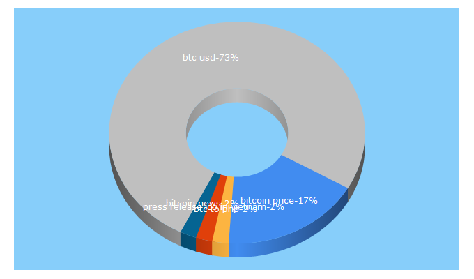 Top 5 Keywords send traffic to bitcoinist.com