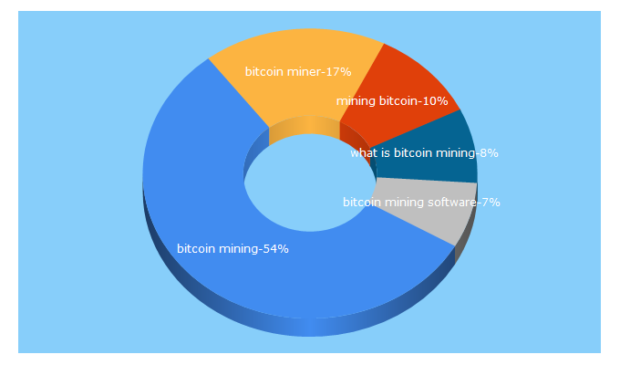 Top 5 Keywords send traffic to bitcoinmining.com