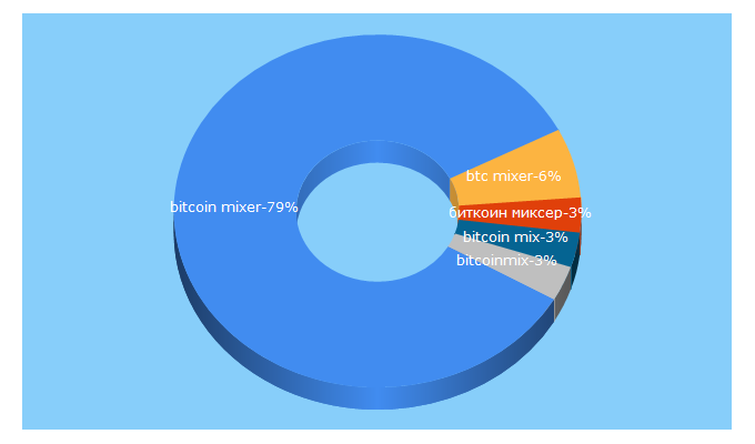 Top 5 Keywords send traffic to bitcoinmix.org