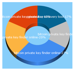 Top 5 Keywords send traffic to bitcoinprivatekeyretrieval.com