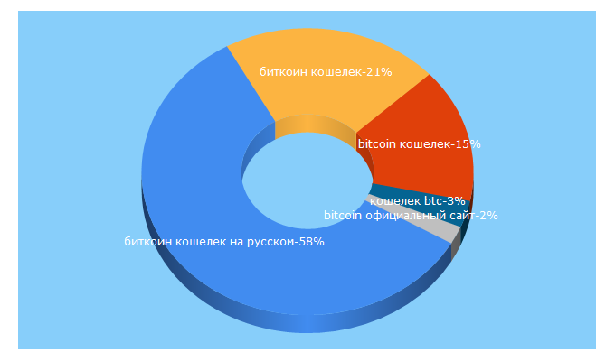 Top 5 Keywords send traffic to bitcoinru.org