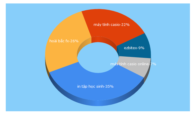 Top 5 Keywords send traffic to bitex.com.vn